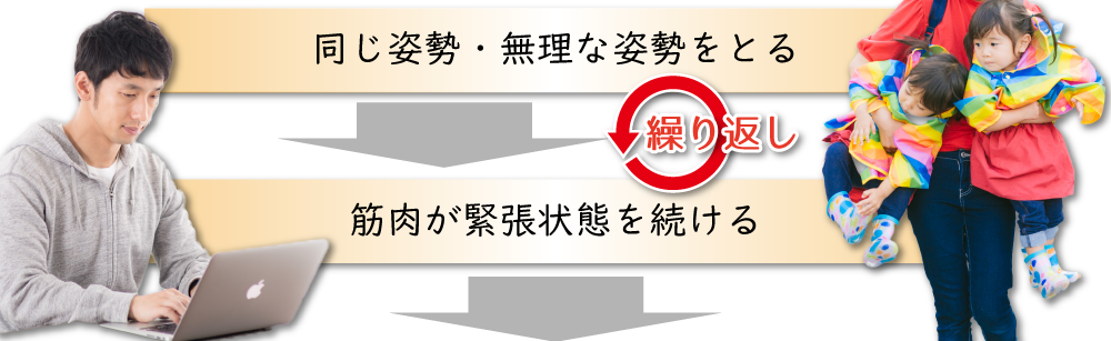 同じ姿勢・無理な姿勢をとる→筋肉が緊張状態を続ける