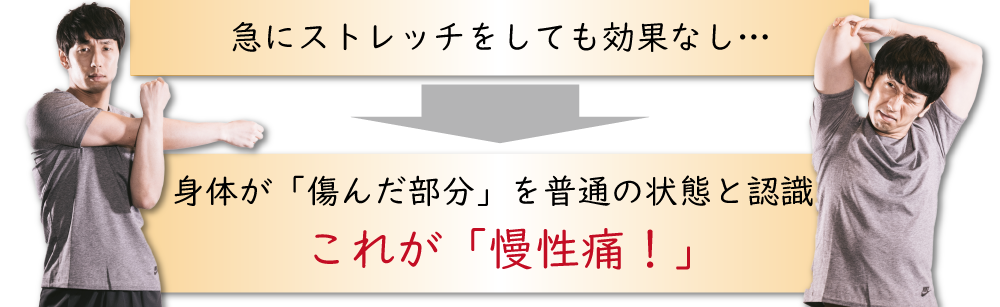 急にストレッチしても効果なし→身体が「傷んだ部分」を普通の状態と認識→これが「慢性痛」